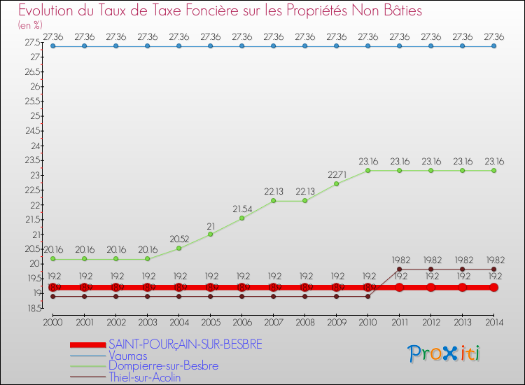 Evolution du taux de la taxe foncière sur les immeubles et terrains non batis pour SAINT-POURçAIN-SUR-BESBRE et les communes proches de 2000 à 2014 Comparaison des taux de la taxe foncière sur les immeubles et terrains non batis pour SAINT-POURçAIN-SUR-BESBRE et les communes voisines de 2000 à 2014