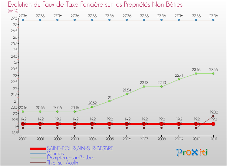 Evolution du taux de la taxe foncière sur les immeubles et terrains non batis pour SAINT-POURçAIN-SUR-BESBRE et les communes proches Comparaison des taux de la taxe foncière sur les immeubles et terrains non batis pour SAINT-POURçAIN-SUR-BESBRE et les communes voisines