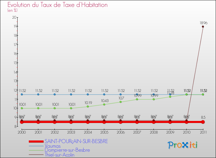 Evolution du taux de la taxe d'habitation pour SAINT-POURçAIN-SUR-BESBRE et les communes proches Comparaison des taux de la taxe d'habitation pour SAINT-POURçAIN-SUR-BESBRE et les communes voisines