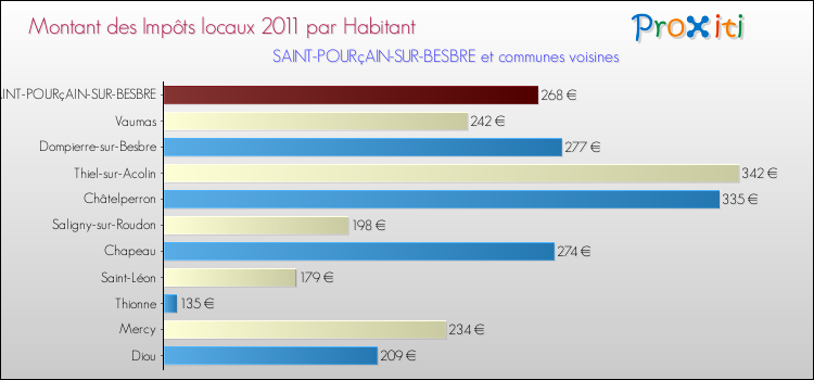Montant des impôts locaux par Habitant pour SAINT-POURçAIN-SUR-BESBRE et les communes proches Comparaison des impôts locaux par habitant pour SAINT-POURçAIN-SUR-BESBRE et les communes voisines