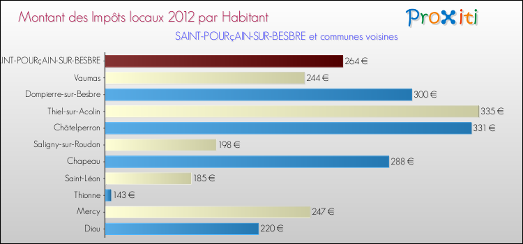 Montant des impôts locaux par Habitant pour SAINT-POURçAIN-SUR-BESBRE et les communes proches Comparaison des impôts locaux par habitant pour SAINT-POURçAIN-SUR-BESBRE et les communes voisines