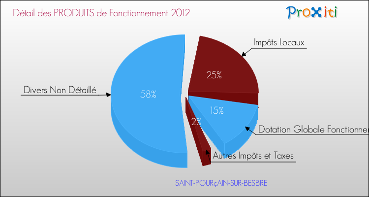 Décomposition du Budget de Fonctionnement 2012 de la commune de SAINT-POURçAIN-SUR-BESBRE Budget de Fonctionnement 2012 pour la commune de SAINT-POURçAIN-SUR-BESBRE