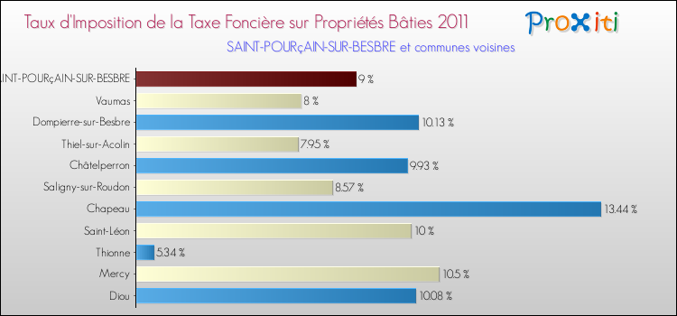 Taux d'imposition de la taxe foncière sur le bati 2011 pour SAINT-POURçAIN-SUR-BESBRE et les communes proches Comparaison des taux d'imposition de la taxe foncière sur le bati 2011 pour SAINT-POURçAIN-SUR-BESBRE et les communes voisines