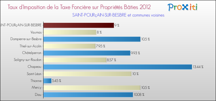 Taux d'imposition de la taxe foncière sur le bati 2012 pour SAINT-POURçAIN-SUR-BESBRE et les communes proches Comparaison des taux d'imposition de la taxe foncière sur le bati 2012 pour SAINT-POURçAIN-SUR-BESBRE et les communes voisines