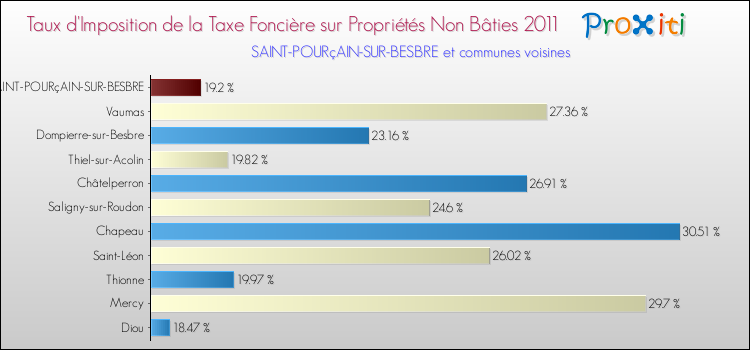 Taux d'imposition de la taxe foncière sur les immeubles et terrains non batis 2011 pour SAINT-POURçAIN-SUR-BESBRE et les communes proches Comparaison des taux d'imposition de la taxe foncière sur les immeubles et terrains non batis 2011 pour SAINT-POURçAIN-SUR-BESBRE et les communes voisines