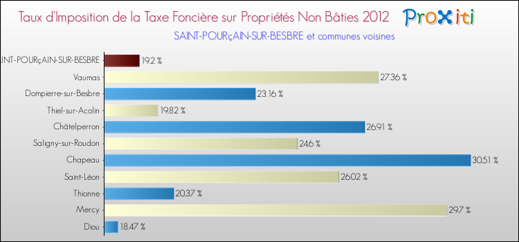Taux d'imposition de la taxe foncière sur les immeubles et terrains non batis 2012 pour SAINT-POURçAIN-SUR-BESBRE et les communes proches Comparaison des taux d'imposition de la taxe foncière sur les immeubles et terrains non batis 2012 pour SAINT-POURçAIN-SUR-BESBRE et les communes voisines