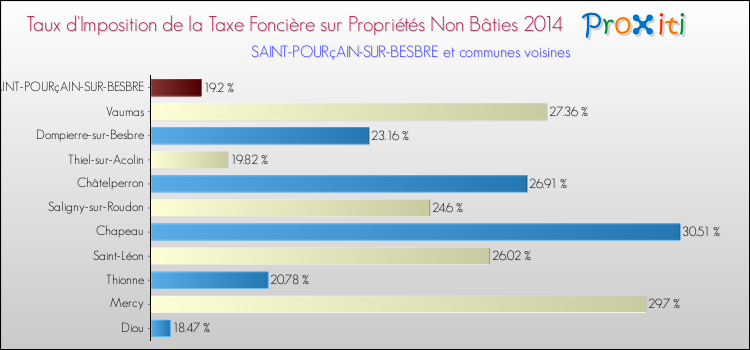 Taux d'imposition de la taxe foncière sur les immeubles et terrains non batis 2014 pour SAINT-POURçAIN-SUR-BESBRE et les communes proches Comparaison des taux d'imposition de la taxe foncière sur les immeubles et terrains non batis 2014 pour SAINT-POURçAIN-SUR-BESBRE et les communes voisines