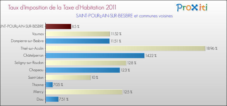 Taux d'imposition de la taxe d'habitation 2011 pour SAINT-POURçAIN-SUR-BESBRE et les communes proches Comparaison des taux d'imposition de la taxe d'habitation 2011 pour SAINT-POURçAIN-SUR-BESBRE et les communes voisines