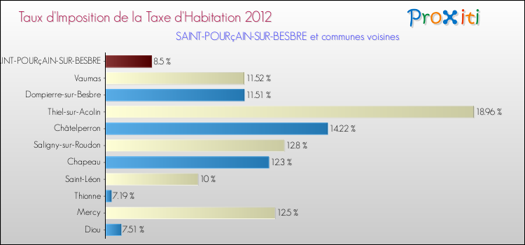 Taux d'imposition de la taxe d'habitation 2012 pour SAINT-POURçAIN-SUR-BESBRE et les communes proches Comparaison des taux d'imposition de la taxe d'habitation 2012 pour SAINT-POURçAIN-SUR-BESBRE et les communes voisines