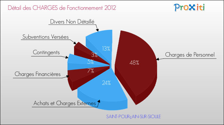 Décomposition des Charges de Fonctionnement 2012 de la commune de SAINT-POURçAIN-SUR-SIOULE Charges de Fonctionnement 2012 pour la commune de SAINT-POURçAIN-SUR-SIOULE