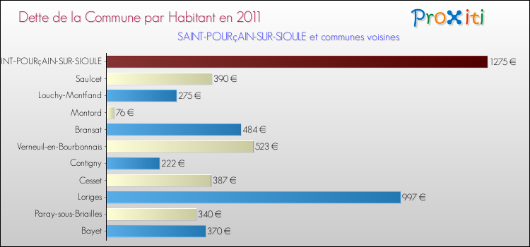 Dette par habitant de la commune en 2011 pour SAINT-POURçAIN-SUR-SIOULE et les communes proches Comparaison de la dette par habitant de la commune en 2011 pour SAINT-POURçAIN-SUR-SIOULE et les communes voisines
