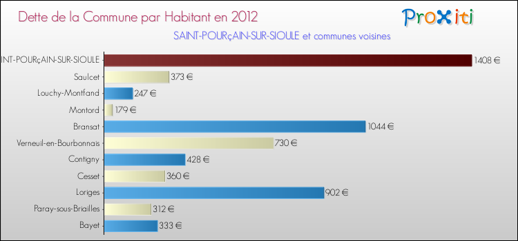 Dette par habitant de la commune en 2012 pour SAINT-POURçAIN-SUR-SIOULE et les communes proches Comparaison de la dette par habitant de la commune en 2012 pour SAINT-POURçAIN-SUR-SIOULE et les communes voisines