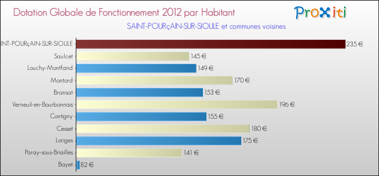 Montant des dotations globales de fonctionnement DGF par Habitant pour SAINT-POURçAIN-SUR-SIOULE et les communes proches Comparaison des des dotations globales de fonctionnement DGF par habitant pour SAINT-POURçAIN-SUR-SIOULE et les communes voisines
