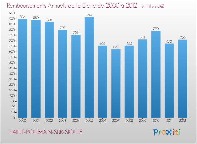 Evolution de l'annuité de la dette pour la commune de SAINT-POURçAIN-SUR-SIOULE de 2000 à 2012 Annuités de la dette pour SAINT-POURçAIN-SUR-SIOULE de 2000 à 2012