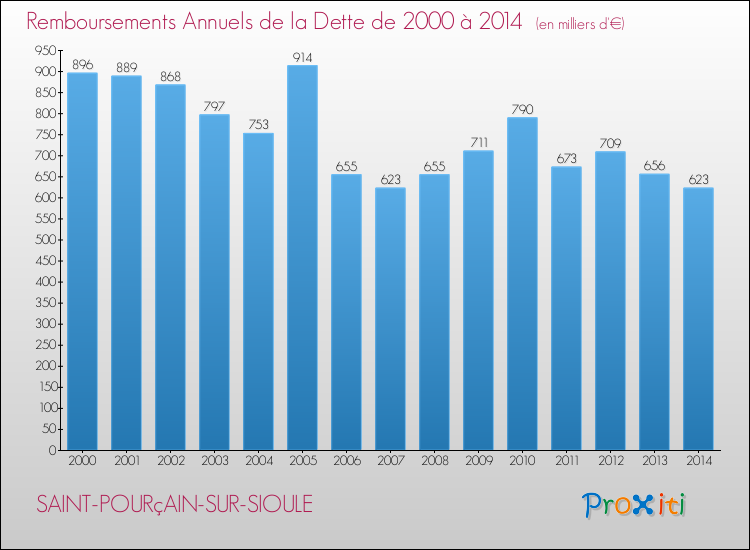 Evolution de l'annuité de la dette pour la commune de SAINT-POURçAIN-SUR-SIOULE de 2000 à 2014 Annuités de la dette pour SAINT-POURçAIN-SUR-SIOULE de 2000 à 2014