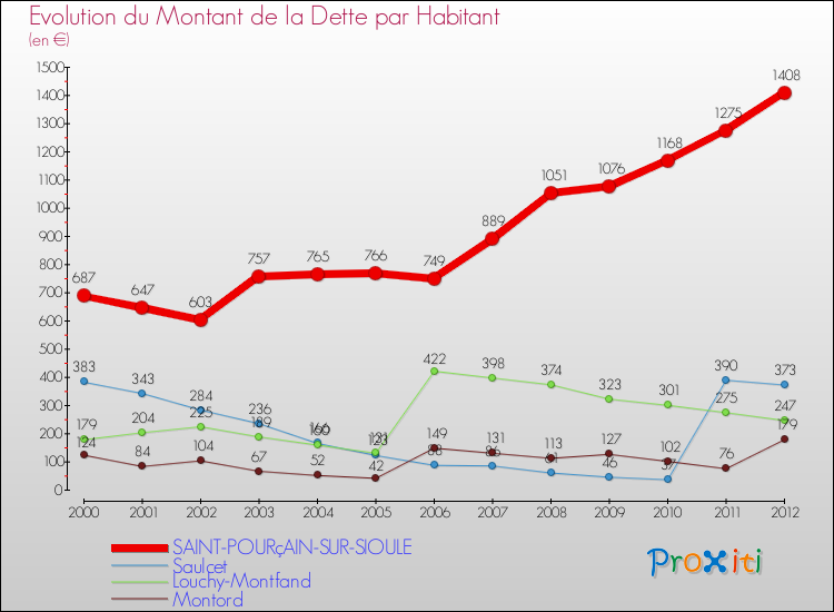 Evolution de la dette par habitant pour la commune de SAINT-POURçAIN-SUR-SIOULE et les communes proches de 2000 à 2012 Comparaison de la dette par habitant pour SAINT-POURçAIN-SUR-SIOULE et les communes voisines de 2000 à 2012