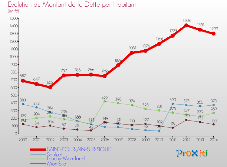 Evolution de la dette par habitant pour la commune de SAINT-POURçAIN-SUR-SIOULE et les communes proches de 2000 à 2014 Comparaison de la dette par habitant pour SAINT-POURçAIN-SUR-SIOULE et les communes voisines de 2000 à 2014