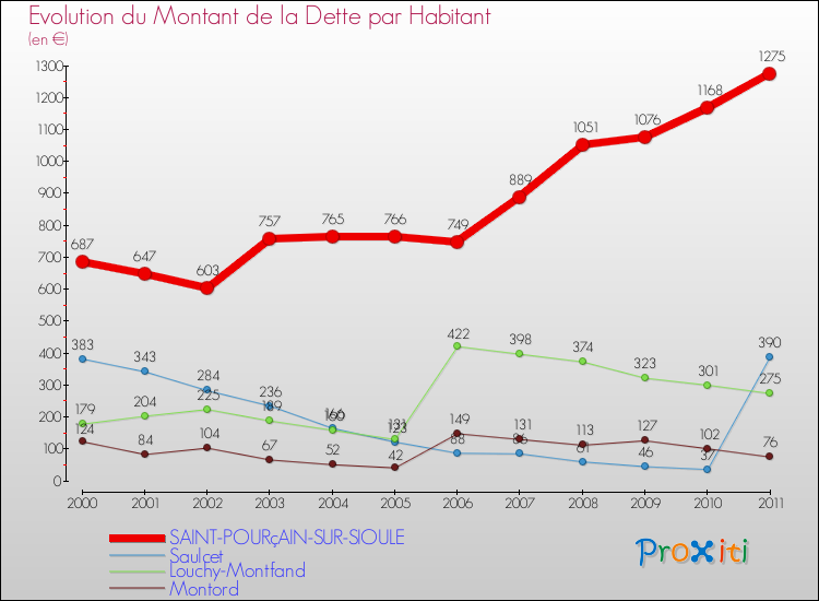 Evolution de la dette par habitant pour la commune de SAINT-POURçAIN-SUR-SIOULE et les communes proches Comparaison de la dette par habitant pour SAINT-POURçAIN-SUR-SIOULE et les communes voisines