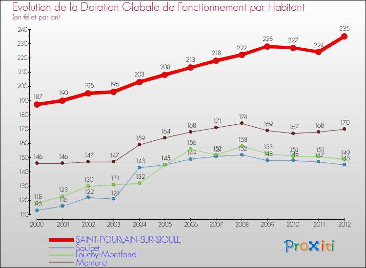 Evolution et montant de la dotation globale de fonctionnement par Habitant pour SAINT-POURçAIN-SUR-SIOULE et les communes proches Comparaison des dotations globales de fonctionnement par habitant pour SAINT-POURçAIN-SUR-SIOULE et les communes voisines