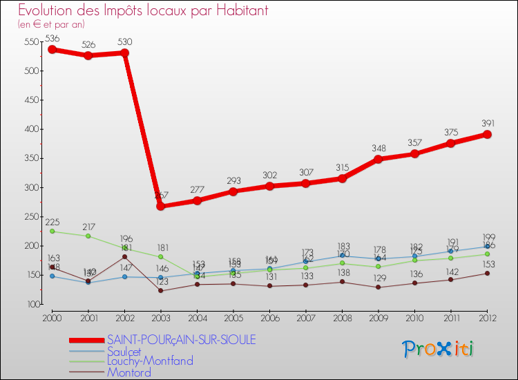 Evolution et montant des impôts locaux par Habitant pour SAINT-POURçAIN-SUR-SIOULE et les communes proches Comparaison des impôts locaux par habitant pour SAINT-POURçAIN-SUR-SIOULE et les communes voisines
