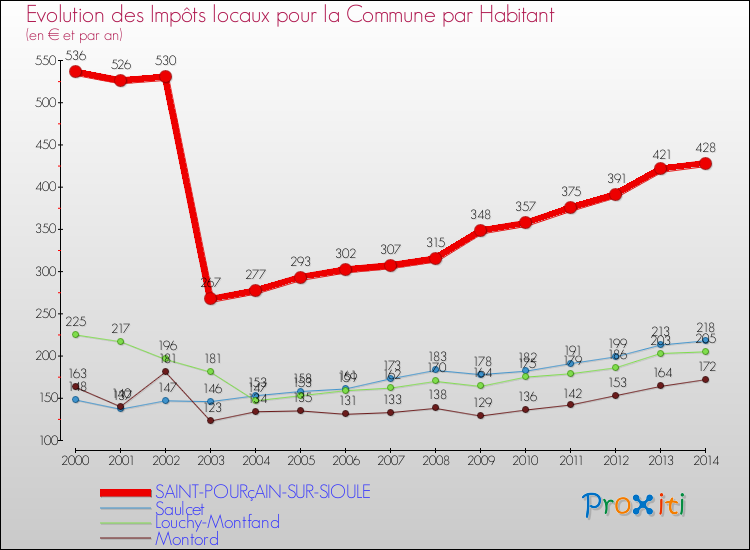 Evolution et montant des impôts locaux par Habitant pour SAINT-POURçAIN-SUR-SIOULE et les communes proches de 2000 à 2014 Comparaison des impôts locaux par habitant pour SAINT-POURçAIN-SUR-SIOULE et les communes voisines de 2000 à 2014