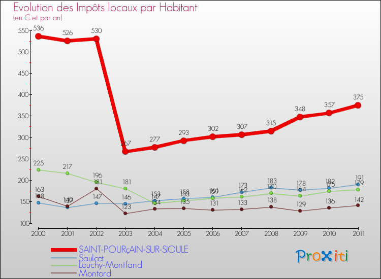 Evolution et montant des impôts locaux par Habitant pour SAINT-POURçAIN-SUR-SIOULE et les communes proches Comparaison des impôts locaux par habitant pour SAINT-POURçAIN-SUR-SIOULE et les communes voisines