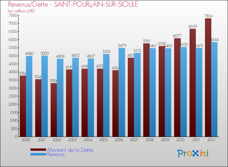 Evolution comparée de la dette et des revenus pour la commune de SAINT-POURçAIN-SUR-SIOULE de 2000 à 2012 Comparaison de la dette et des revenus pour SAINT-POURçAIN-SUR-SIOULE de 2000 à 2012