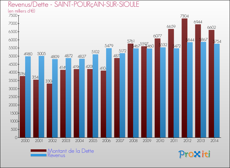 Evolution comparée de la dette et des revenus pour la commune de SAINT-POURçAIN-SUR-SIOULE de 2000 à 2014 Comparaison de la dette et des revenus pour SAINT-POURçAIN-SUR-SIOULE de 2000 à 2014