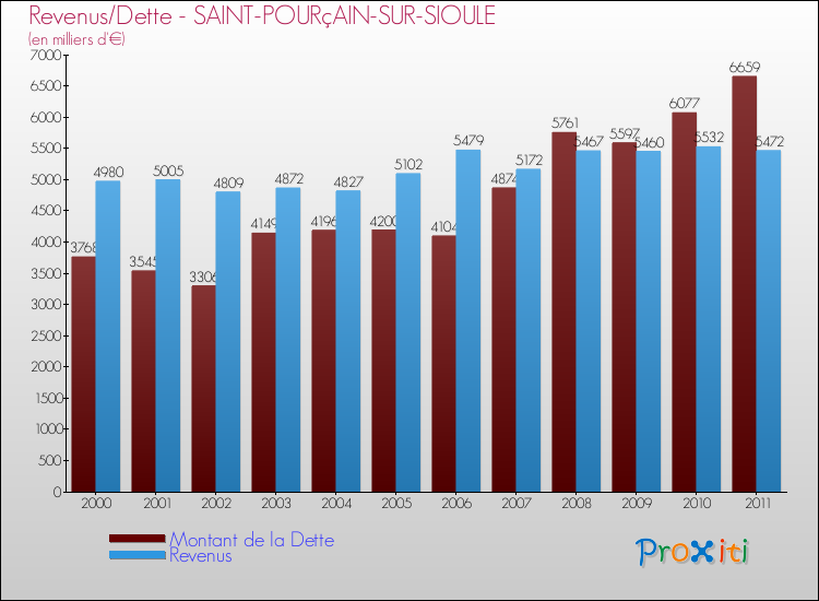 Evolution comparée de la dette et des revenus pour la commune de SAINT-POURçAIN-SUR-SIOULE de 2000 à 2011 Comparaison de la dette et des revenus pour SAINT-POURçAIN-SUR-SIOULE de 2000 à 2011