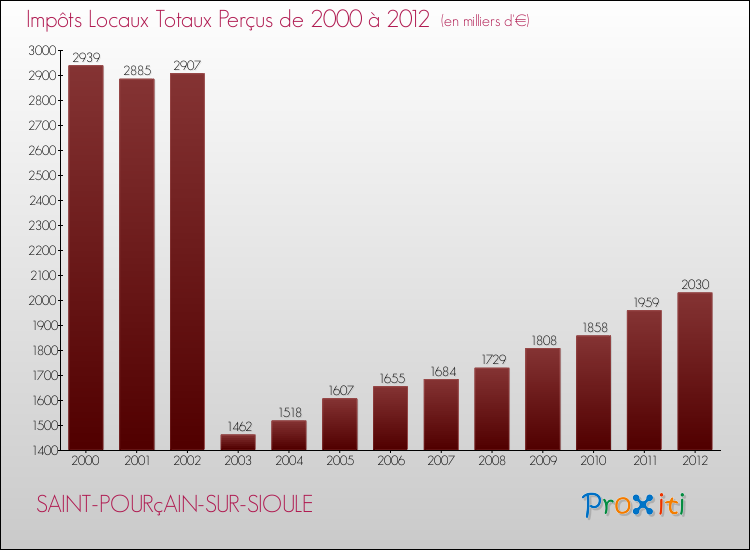 Evolution des Impôts Locaux pour la commune de SAINT-POURçAIN-SUR-SIOULE de 2000 à 2012 Evolution des Impôts Locaux pour SAINT-POURçAIN-SUR-SIOULE de 2000 à 2012