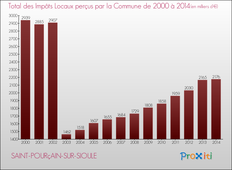 Evolution des Impôts Locaux pour la commune de SAINT-POURçAIN-SUR-SIOULE de 2000 à 2014 Evolution des Impôts Locaux pour SAINT-POURçAIN-SUR-SIOULE de 2000 à 2014