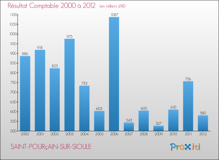 Evolution du résultat comptable pour la commune de SAINT-POURçAIN-SUR-SIOULE de 2000 à 2012 Evolution du résultat comptable pour SAINT-POURçAIN-SUR-SIOULE de 2000 à 2012