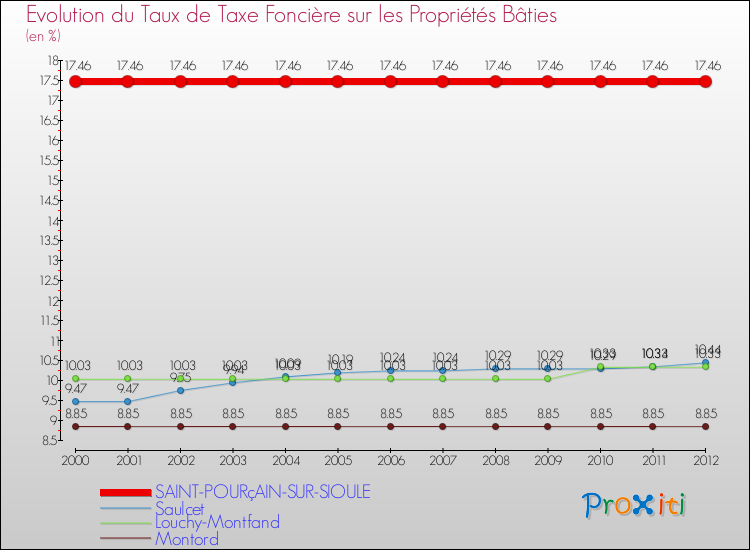 Evolution du taux de la taxe foncière sur le bati pour SAINT-POURçAIN-SUR-SIOULE et les communes proches de 2000 à 2012 Comparaison des taux de taxe foncière sur le bati pour SAINT-POURçAIN-SUR-SIOULE et les communes voisines de 2000 à 2012