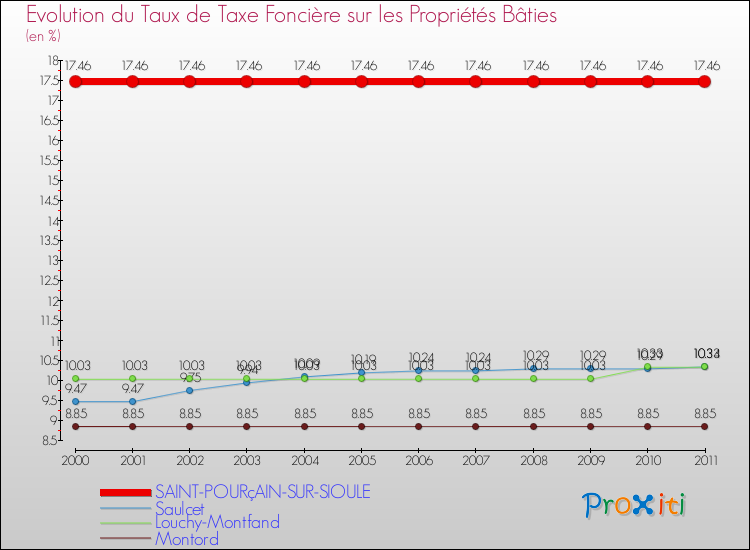 Evolution du taux de la taxe foncière sur le bati pour SAINT-POURçAIN-SUR-SIOULE et les communes proches Comparaison des taux de taxe foncière sur le bati pour SAINT-POURçAIN-SUR-SIOULE et les communes voisines