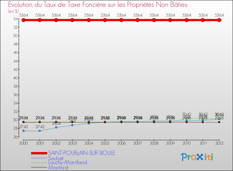 Evolution du taux de la taxe foncière sur les immeubles et terrains non batis pour SAINT-POURçAIN-SUR-SIOULE et les communes proches de 2000 à 2012 Comparaison des taux de la taxe foncière sur les immeubles et terrains non batis pour SAINT-POURçAIN-SUR-SIOULE et les communes voisines de 2000 à 2012