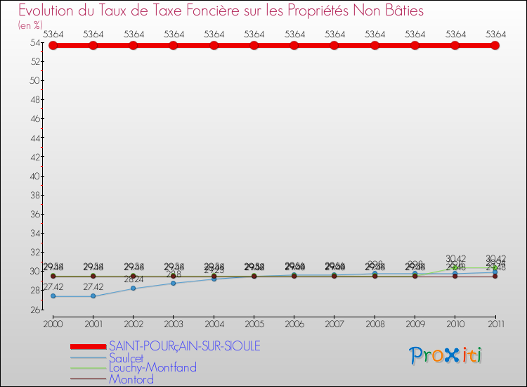 Evolution du taux de la taxe foncière sur les immeubles et terrains non batis pour SAINT-POURçAIN-SUR-SIOULE et les communes proches Comparaison des taux de la taxe foncière sur les immeubles et terrains non batis pour SAINT-POURçAIN-SUR-SIOULE et les communes voisines