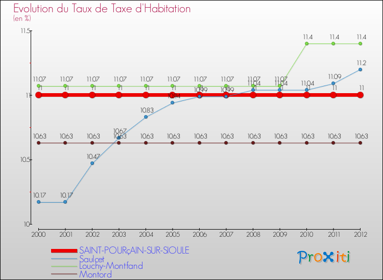 Evolution du taux de la taxe d'habitation pour SAINT-POURçAIN-SUR-SIOULE et les communes proches Comparaison des taux de la taxe d'habitation pour SAINT-POURçAIN-SUR-SIOULE et les communes voisines