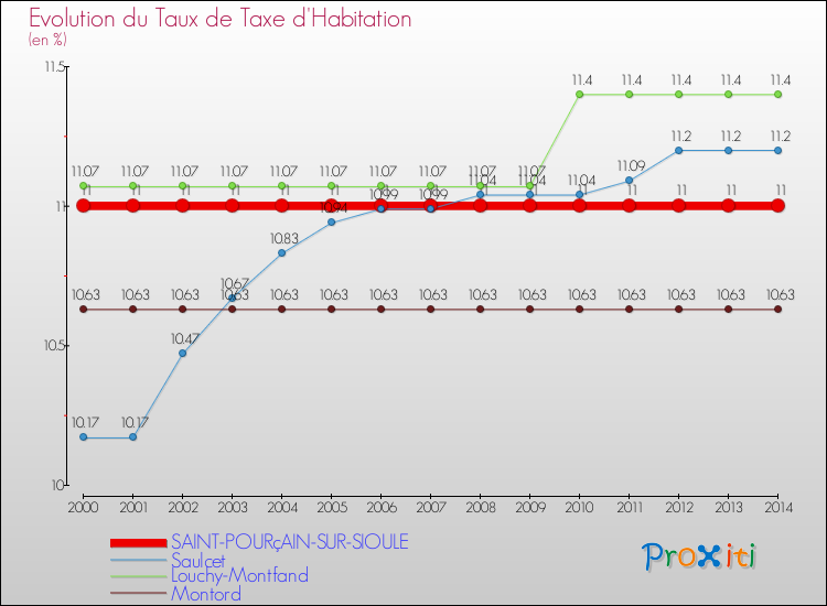 Evolution du taux de la taxe d'habitation pour SAINT-POURçAIN-SUR-SIOULE et les communes proches de 2000 à 2014 Comparaison des taux de la taxe d'habitation pour SAINT-POURçAIN-SUR-SIOULE et les communes voisines de 2000 à 2014
