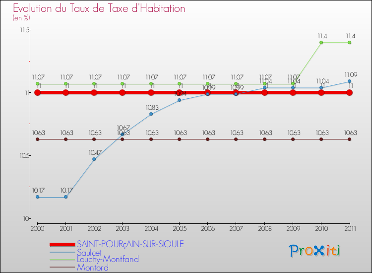 Evolution du taux de la taxe d'habitation pour SAINT-POURçAIN-SUR-SIOULE et les communes proches Comparaison des taux de la taxe d'habitation pour SAINT-POURçAIN-SUR-SIOULE et les communes voisines