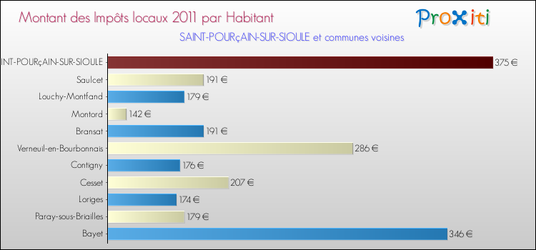 Montant des impôts locaux par Habitant pour SAINT-POURçAIN-SUR-SIOULE et les communes proches Comparaison des impôts locaux par habitant pour SAINT-POURçAIN-SUR-SIOULE et les communes voisines