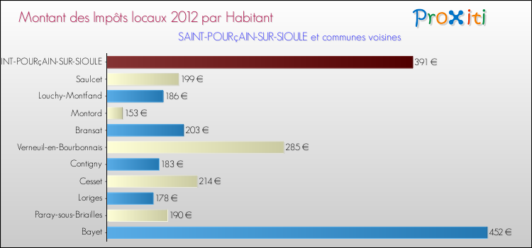 Montant des impôts locaux par Habitant pour SAINT-POURçAIN-SUR-SIOULE et les communes proches Comparaison des impôts locaux par habitant pour SAINT-POURçAIN-SUR-SIOULE et les communes voisines
