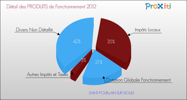 Décomposition du Budget de Fonctionnement 2012 de la commune de SAINT-POURçAIN-SUR-SIOULE Budget de Fonctionnement 2012 pour la commune de SAINT-POURçAIN-SUR-SIOULE