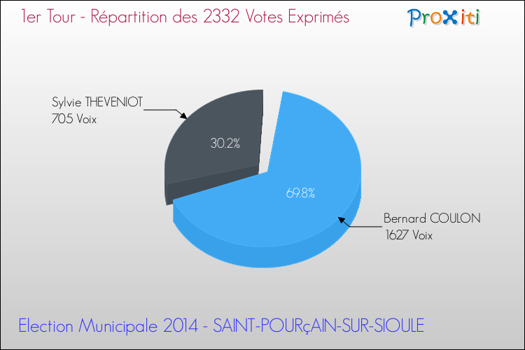 Répartition des votes exprimés au 1er Tour des Elections Municipales 2014 de la commune de SAINT-POURçAIN-SUR-SIOULE Elections Municipales 2014 - Répartition des votes exprimés au 1er Tour pour la commune de SAINT-POURçAIN-SUR-SIOULE
