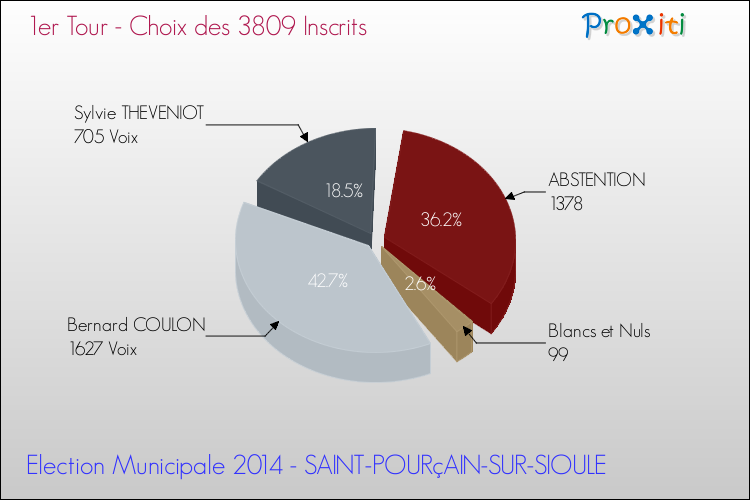 Résultats par rapport aux inscrits au 1er Tour des Elections Municipales 2014 de la commune de SAINT-POURçAIN-SUR-SIOULE Elections Municipales 2014 - Résultats par rapport aux inscrits au 1er Tour pour la commune de SAINT-POURçAIN-SUR-SIOULE