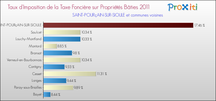 Taux d'imposition de la taxe foncière sur le bati 2011 pour SAINT-POURçAIN-SUR-SIOULE et les communes proches Comparaison des taux d'imposition de la taxe foncière sur le bati 2011 pour SAINT-POURçAIN-SUR-SIOULE et les communes voisines