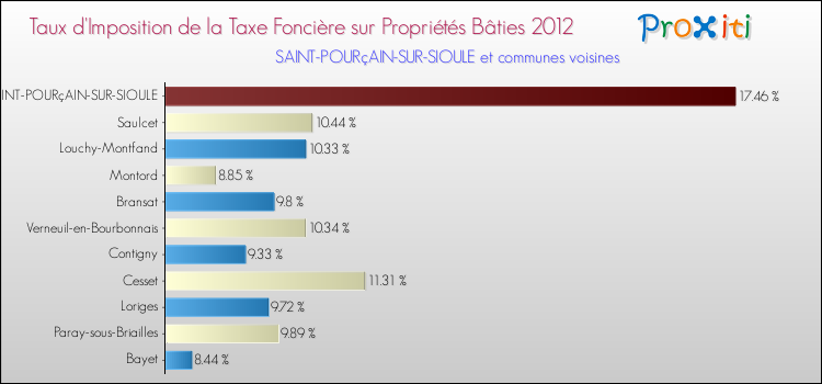 Taux d'imposition de la taxe foncière sur le bati 2012 pour SAINT-POURçAIN-SUR-SIOULE et les communes proches Comparaison des taux d'imposition de la taxe foncière sur le bati 2012 pour SAINT-POURçAIN-SUR-SIOULE et les communes voisines