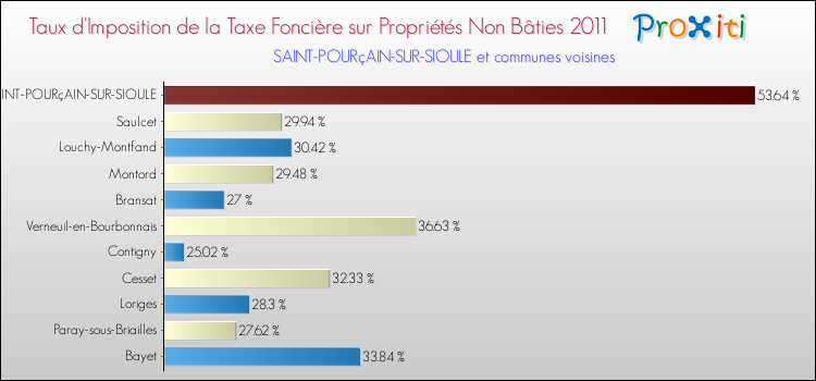 Taux d'imposition de la taxe foncière sur les immeubles et terrains non batis 2011 pour SAINT-POURçAIN-SUR-SIOULE et les communes proches Comparaison des taux d'imposition de la taxe foncière sur les immeubles et terrains non batis 2011 pour SAINT-POURçAIN-SUR-SIOULE et les communes voisines