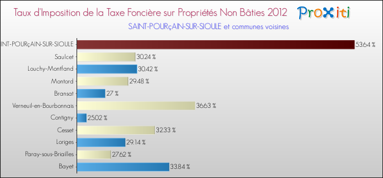 Taux d'imposition de la taxe foncière sur les immeubles et terrains non batis 2012 pour SAINT-POURçAIN-SUR-SIOULE et les communes proches Comparaison des taux d'imposition de la taxe foncière sur les immeubles et terrains non batis 2012 pour SAINT-POURçAIN-SUR-SIOULE et les communes voisines