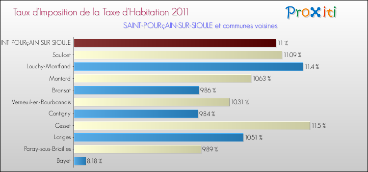 Taux d'imposition de la taxe d'habitation 2011 pour SAINT-POURçAIN-SUR-SIOULE et les communes proches Comparaison des taux d'imposition de la taxe d'habitation 2011 pour SAINT-POURçAIN-SUR-SIOULE et les communes voisines