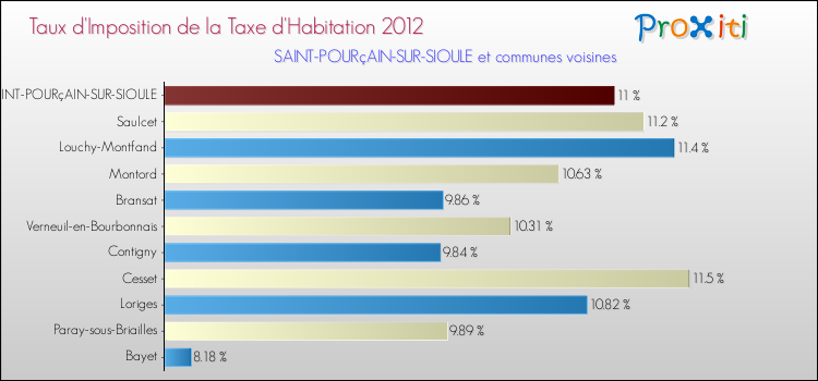 Taux d'imposition de la taxe d'habitation 2012 pour SAINT-POURçAIN-SUR-SIOULE et les communes proches Comparaison des taux d'imposition de la taxe d'habitation 2012 pour SAINT-POURçAIN-SUR-SIOULE et les communes voisines